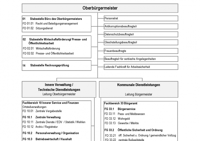 Verwaltungsgliederungsplan (Ausschnitt)