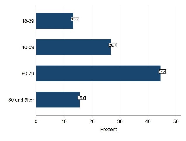 Teilnehmer Bürgerbefragung – Anteil der Altersgruppen